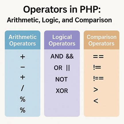 Operator dalam PHP: Aritmatika, Logika, dan Perbandingan