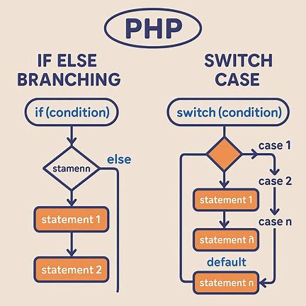 Percabangan If Else dan Switch Case di PHP: Penjelasan Lengkap dengan Contoh