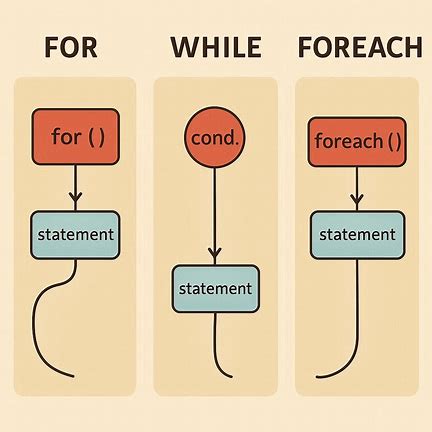 Mengenal Perulangan For, While, dan Foreach di PHP untuk Pemula